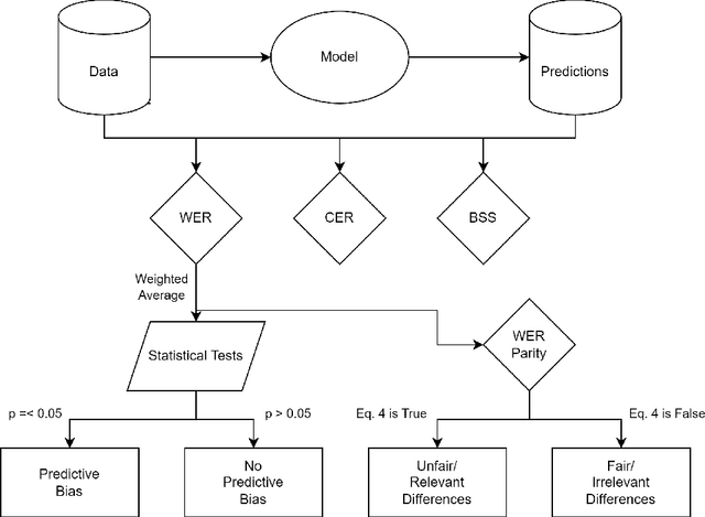 Figure 1 for Everyone deserves their voice to be heard: Analyzing Predictive Gender Bias in ASR Models Applied to Dutch Speech Data