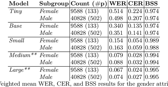 Figure 2 for Everyone deserves their voice to be heard: Analyzing Predictive Gender Bias in ASR Models Applied to Dutch Speech Data