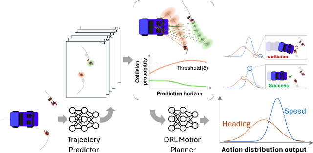 Figure 2 for Uncertainty-Aware DRL for Autonomous Vehicle Crowd Navigation in Shared Space