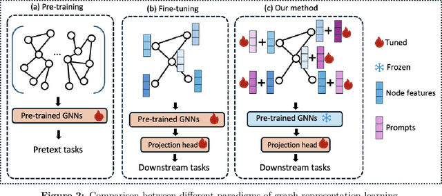 Figure 3 for Instance-Aware Graph Prompt Learning