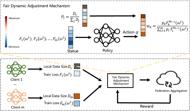 Figure 1 for Dynamic Fair Federated Learning Based on Reinforcement Learning