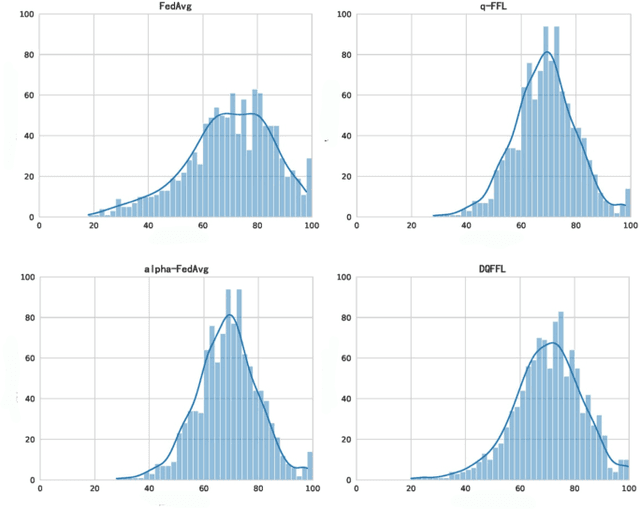 Figure 2 for Dynamic Fair Federated Learning Based on Reinforcement Learning