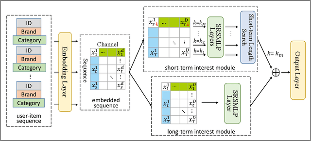 Figure 3 for AutoMLP: Automated MLP for Sequential Recommendations