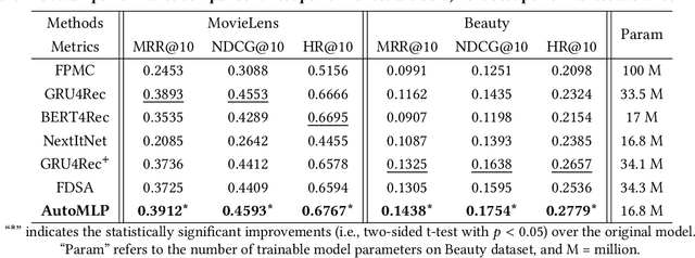 Figure 4 for AutoMLP: Automated MLP for Sequential Recommendations