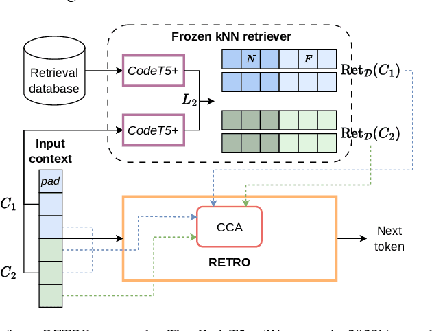 Figure 1 for Retrieval-augmented code completion for local projects using large language models