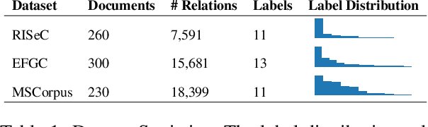 Figure 2 for Linguistic representations for fewer-shot relation extraction across domains