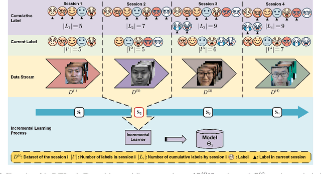 Figure 3 for A Benchmark for Incremental Micro-expression Recognition