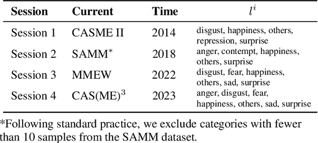 Figure 2 for A Benchmark for Incremental Micro-expression Recognition