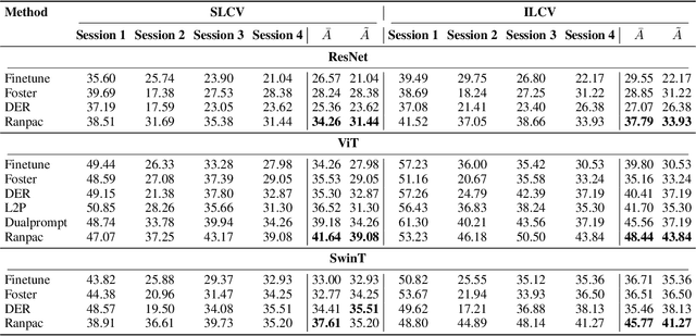 Figure 4 for A Benchmark for Incremental Micro-expression Recognition