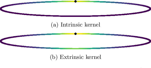 Figure 3 for Intrinsic Gaussian Vector Fields on Manifolds