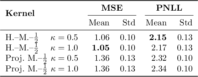 Figure 4 for Intrinsic Gaussian Vector Fields on Manifolds