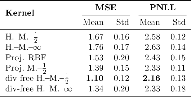 Figure 2 for Intrinsic Gaussian Vector Fields on Manifolds