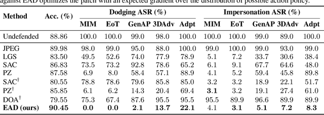 Figure 2 for Embodied Active Defense: Leveraging Recurrent Feedback to Counter Adversarial Patches