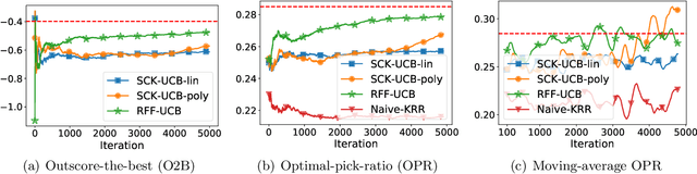 Figure 3 for An Online Learning Approach to Prompt-based Selection of Generative Models