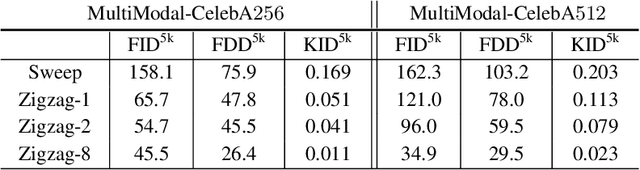 Figure 2 for ZigMa: Zigzag Mamba Diffusion Model