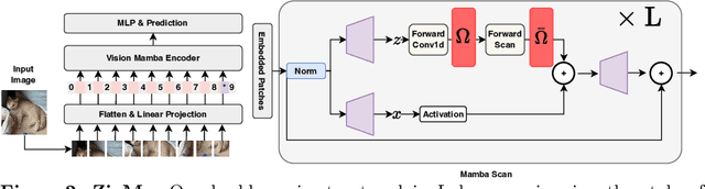 Figure 3 for ZigMa: Zigzag Mamba Diffusion Model