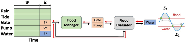 Figure 1 for FIDLAR: Forecast-Informed Deep Learning Architecture for Flood Mitigation