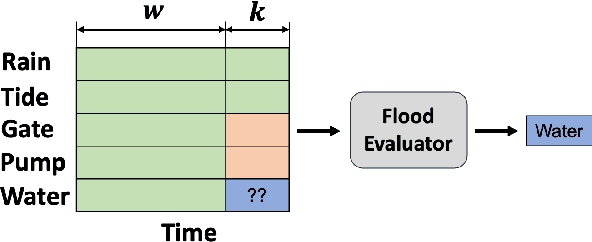 Figure 3 for FIDLAR: Forecast-Informed Deep Learning Architecture for Flood Mitigation