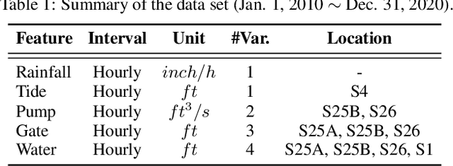 Figure 2 for FIDLAR: Forecast-Informed Deep Learning Architecture for Flood Mitigation