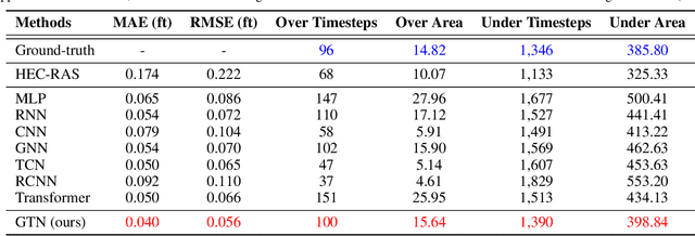 Figure 4 for FIDLAR: Forecast-Informed Deep Learning Architecture for Flood Mitigation