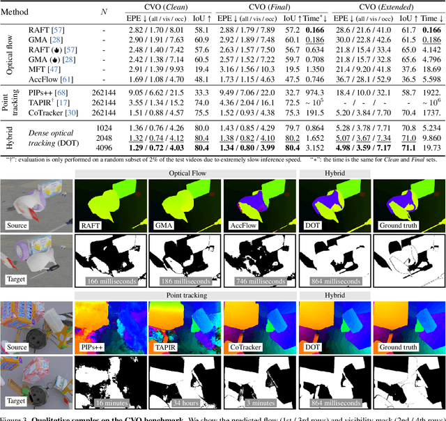 Figure 4 for Dense Optical Tracking: Connecting the Dots