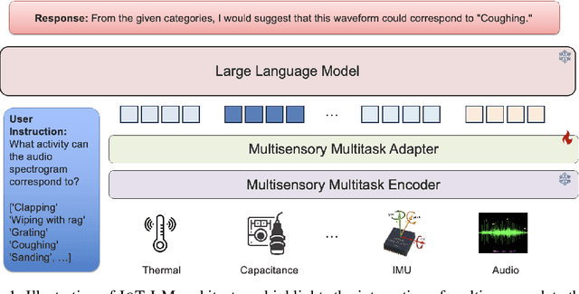 Figure 1 for IoT-LM: Large Multisensory Language Models for the Internet of Things