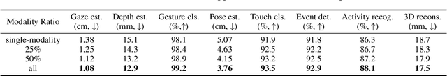 Figure 4 for IoT-LM: Large Multisensory Language Models for the Internet of Things