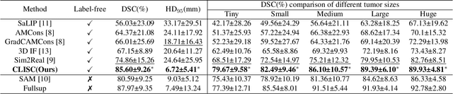 Figure 2 for CLISC: Bridging clip and sam by enhanced cam for unsupervised brain tumor segmentation
