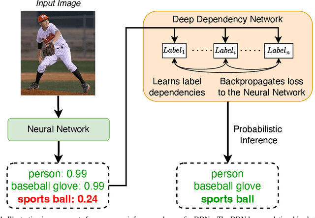 Figure 1 for Deep Dependency Networks and Advanced Inference Schemes for Multi-Label Classification