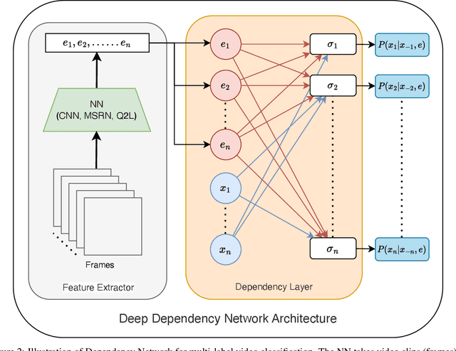 Figure 3 for Deep Dependency Networks and Advanced Inference Schemes for Multi-Label Classification