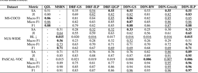 Figure 4 for Deep Dependency Networks and Advanced Inference Schemes for Multi-Label Classification