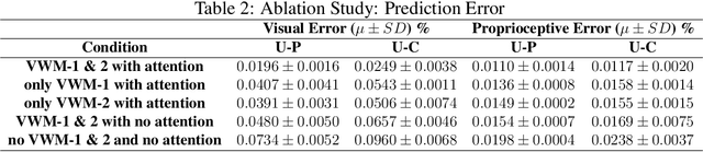 Figure 4 for Development of Compositionality and Generalization through Interactive Learning of Language and Action of Robots