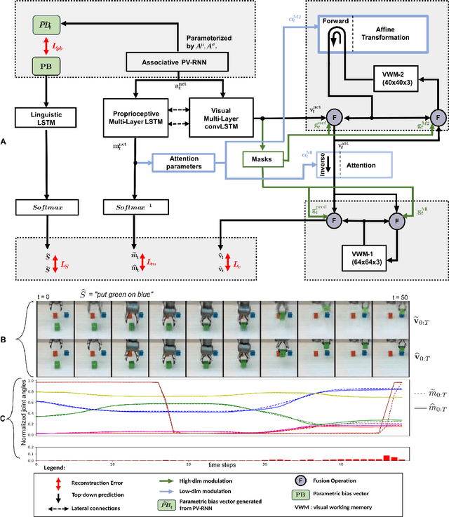 Figure 1 for Development of Compositionality and Generalization through Interactive Learning of Language and Action of Robots