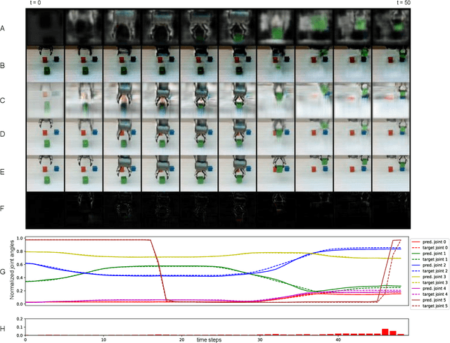 Figure 3 for Development of Compositionality and Generalization through Interactive Learning of Language and Action of Robots