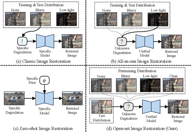 Figure 1 for Exploiting Diffusion Priors for All-in-One Image Restoration