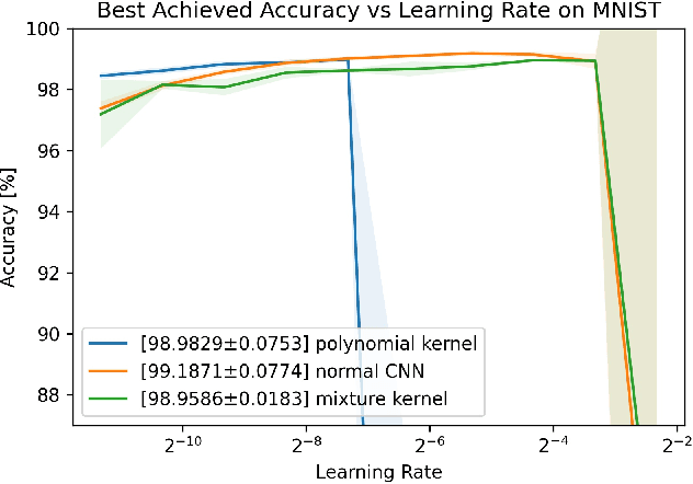 Figure 1 for Exploring Kervolutional Neural Networks
