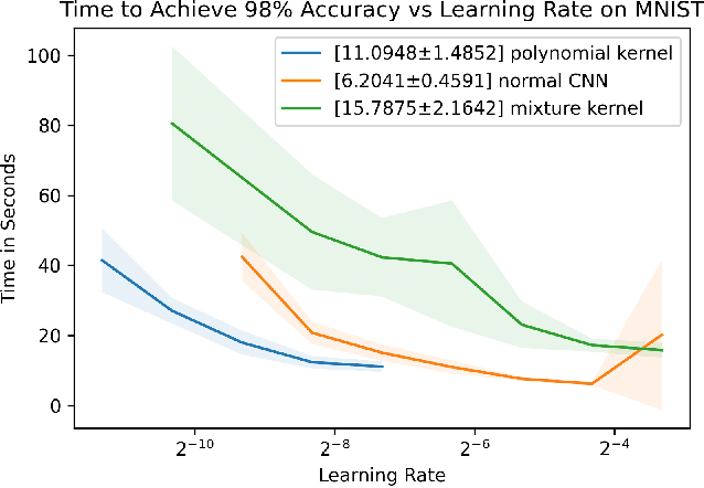 Figure 3 for Exploring Kervolutional Neural Networks