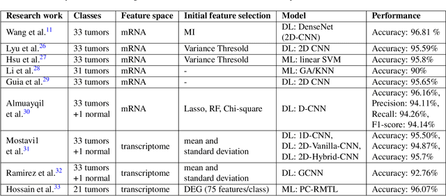 Figure 1 for A Pan-cancer Classification Model using Multi-view Feature Selection Method and Ensemble Classifier