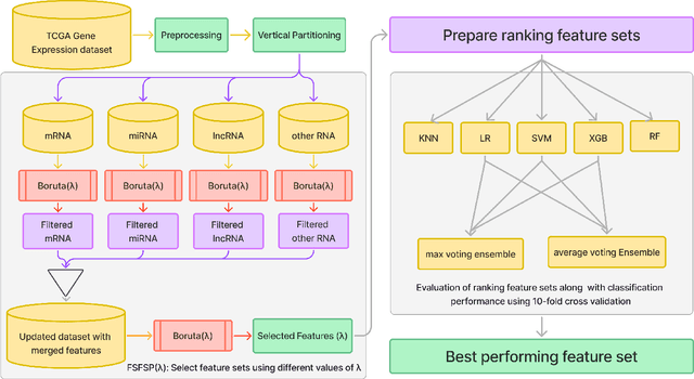 Figure 4 for A Pan-cancer Classification Model using Multi-view Feature Selection Method and Ensemble Classifier