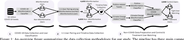 Figure 1 for Understanding the Humans Behind Online Misinformation: An Observational Study Through the Lens of the COVID-19 Pandemic