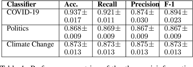 Figure 2 for Understanding the Humans Behind Online Misinformation: An Observational Study Through the Lens of the COVID-19 Pandemic