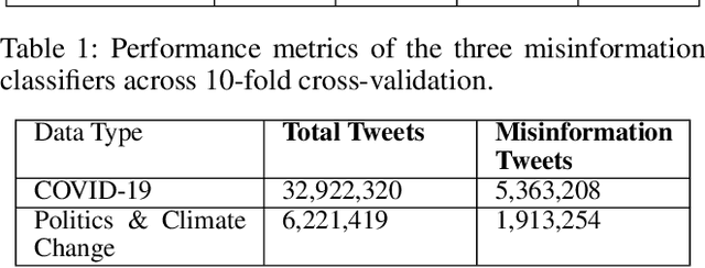 Figure 3 for Understanding the Humans Behind Online Misinformation: An Observational Study Through the Lens of the COVID-19 Pandemic