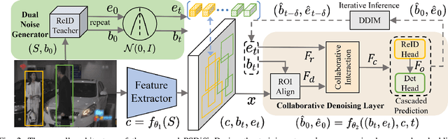 Figure 2 for PSDiff: Diffusion Model for Person Search with Iterative and Collaborative Refinement