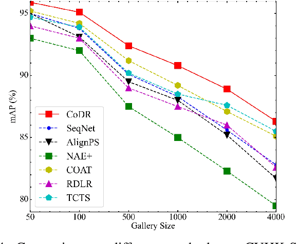 Figure 4 for PSDiff: Diffusion Model for Person Search with Iterative and Collaborative Refinement