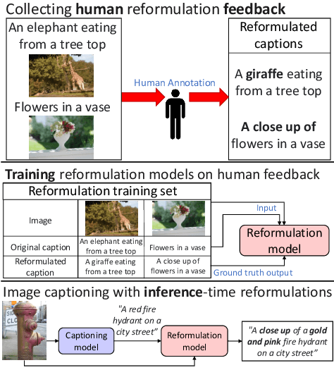 Figure 1 for Improving Image Captioning by Mimicking Human Reformulation Feedback at Inference-time