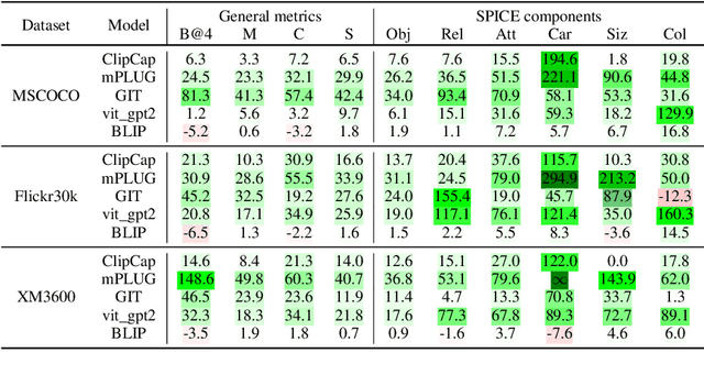 Figure 3 for Improving Image Captioning by Mimicking Human Reformulation Feedback at Inference-time