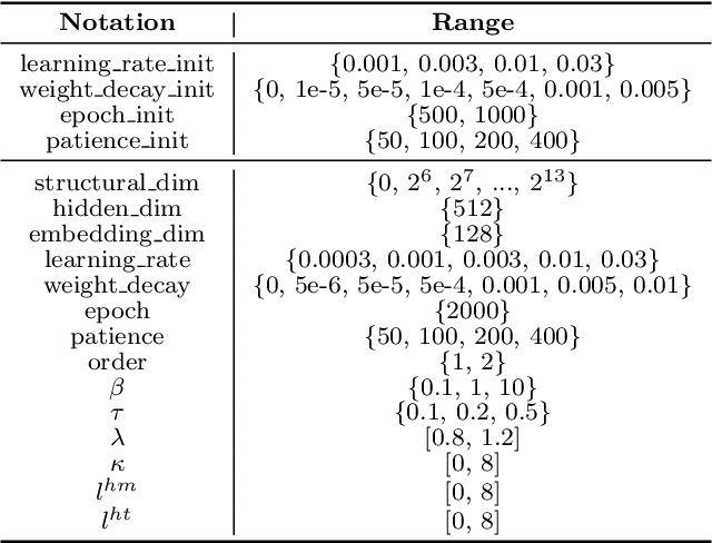 Figure 3 for Heterophilous Distribution Propagation for Graph Neural Networks