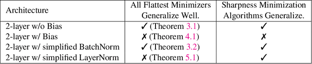 Figure 1 for Sharpness Minimization Algorithms Do Not Only Minimize Sharpness To Achieve Better Generalization