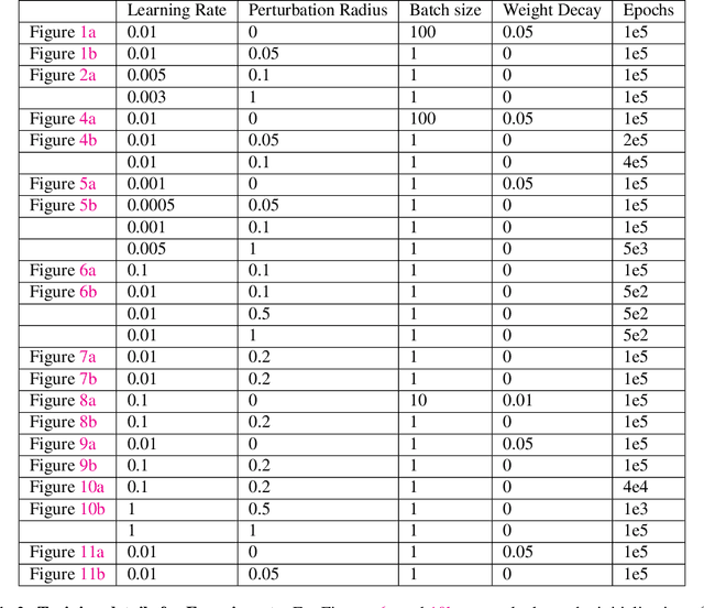 Figure 4 for Sharpness Minimization Algorithms Do Not Only Minimize Sharpness To Achieve Better Generalization