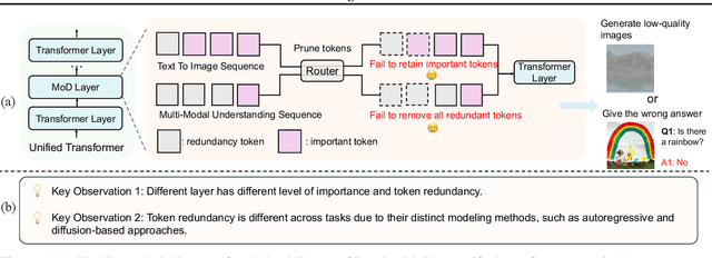 Figure 1 for UniMoD: Efficient Unified Multimodal Transformers with Mixture-of-Depths